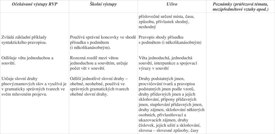 Rozezná rozdíl mezi vtou jednoduchou a souvtím, uruje poet vt v souvtí. Odliší jednotlivé slovní druhy ohebné, neohebné, používá ve správných gramatických tvarech ohebné slovní druhy.