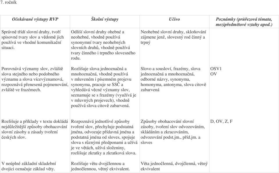 Neohebné slovní druhy, skloování zájmene jenž, slovesný rod inný a trpný Porovnává významy slov, zvlášt slova stejného nebo podobného významu a slova vícevýznamová, rozpoznává penesená pojmenování,