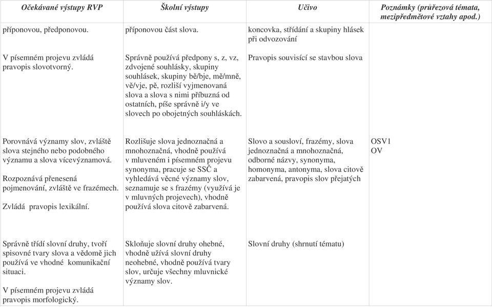 obojetných souhláskách. Pravopis souvisící se stavbou slova Porovnává významy slov, zvlášt slova stejného nebo podobného významu a slova vícevýznamová.