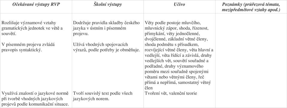 Užívá vhodných spojovacích výraz, podle poteby je obmuje. Tvoí souvislý text podle všech jazykových norem.