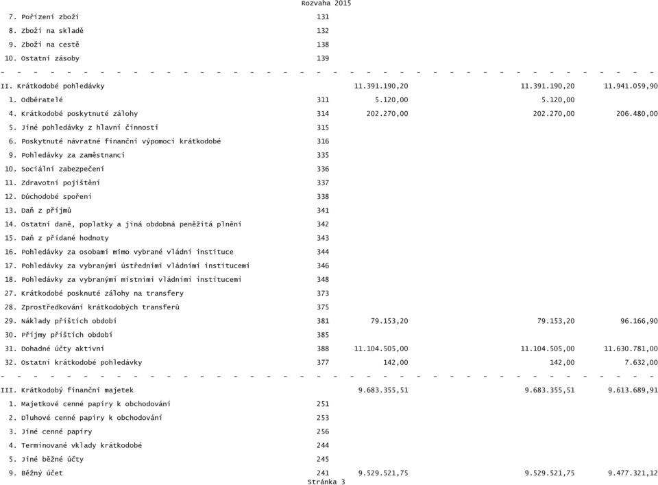 Pohledávky za zaměstnanci 335 10. Sociální zabezpečení 336 11. Zdravotní pojištění 337 12. Důchodobé spoření 338 13. Daň z příjmů 31 1. Ostatní daně, poplatky a jiná obdobná peněžitá plnění 32 15.
