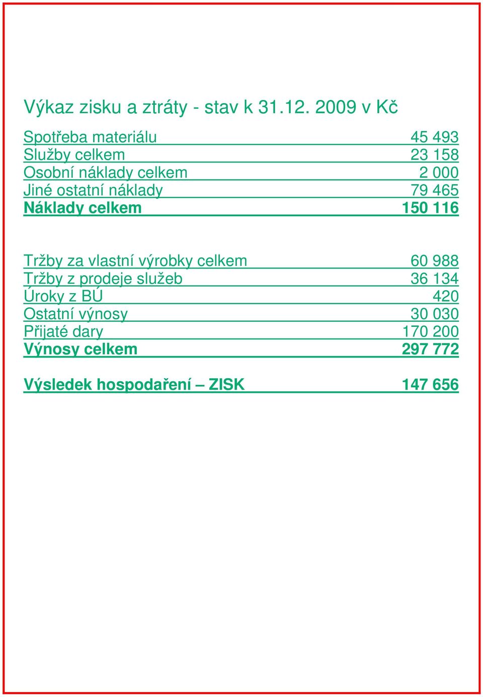 Jiné ostatní náklady 79 465 Náklady celkem 150 116 Tržby za vlastní výrobky celkem 60