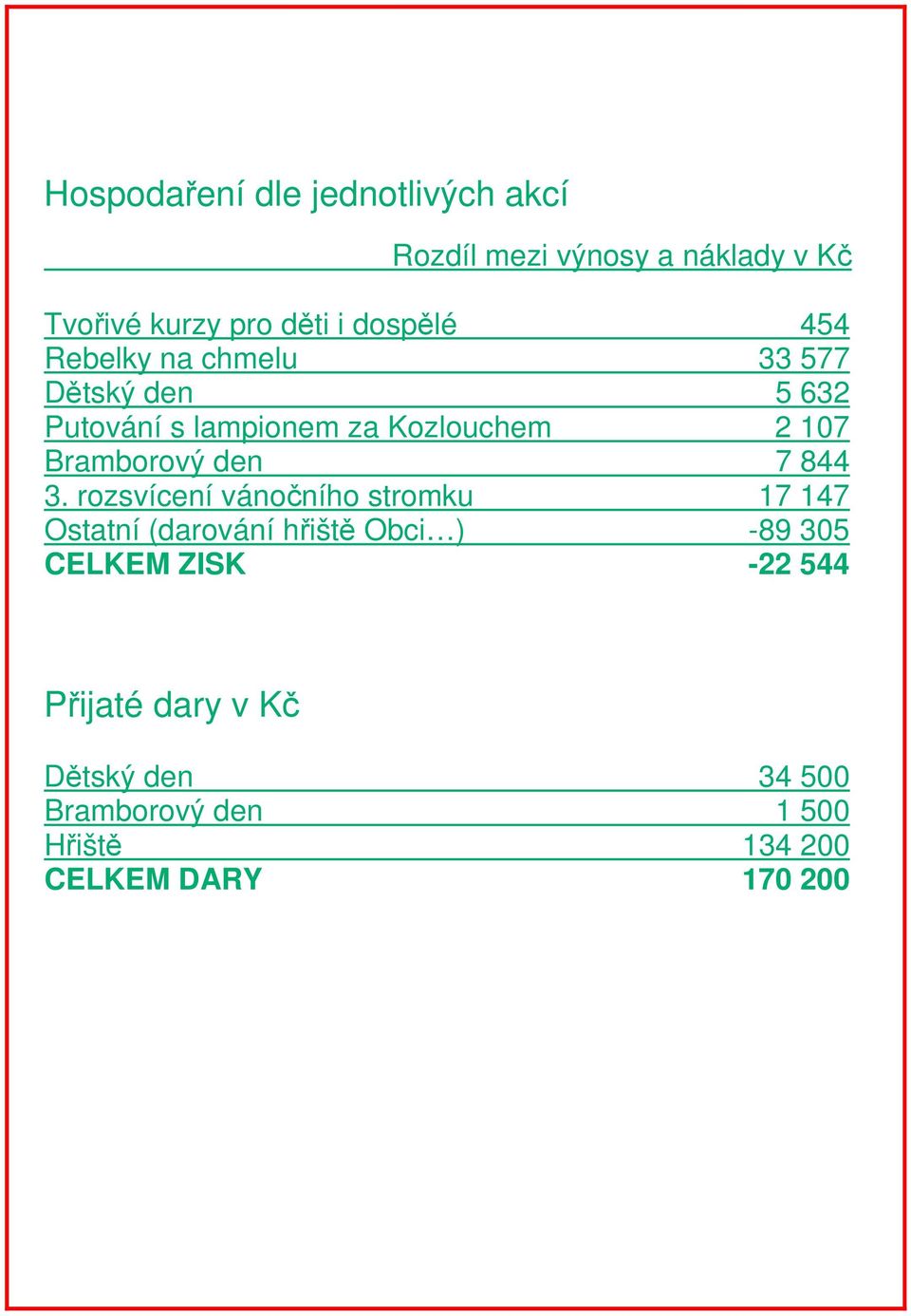 Bramborový den 7 844 3.