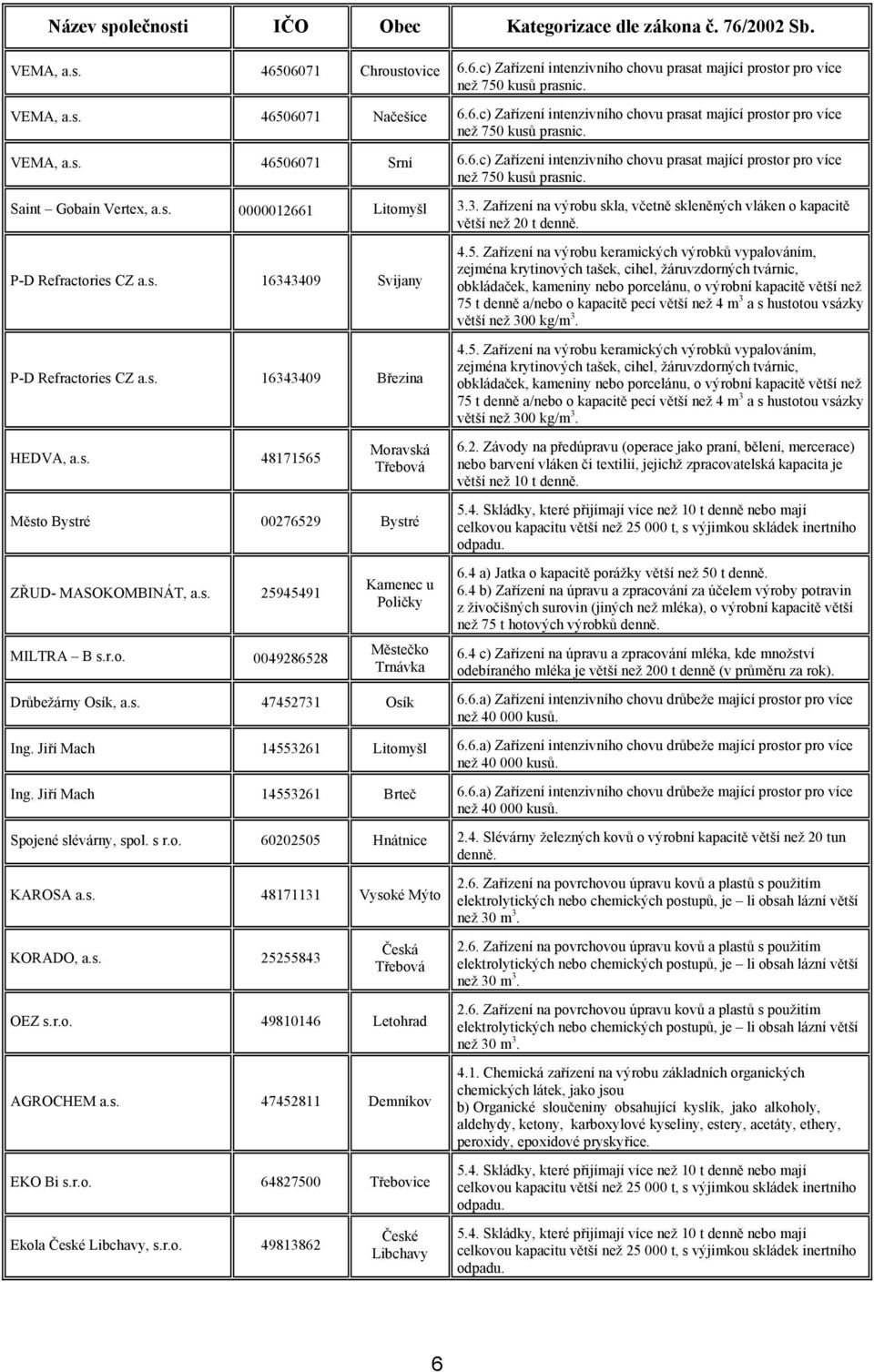 s. 0000012661 Litomyšl 3.3. Zařízení na výrobu skla, včetně skleněných vláken o kapacitě větší než 20 t denně. P-D Refractories CZ a.s. 16343409 Svijany P-D Refractories CZ a.s. 16343409 Březina 4.5.