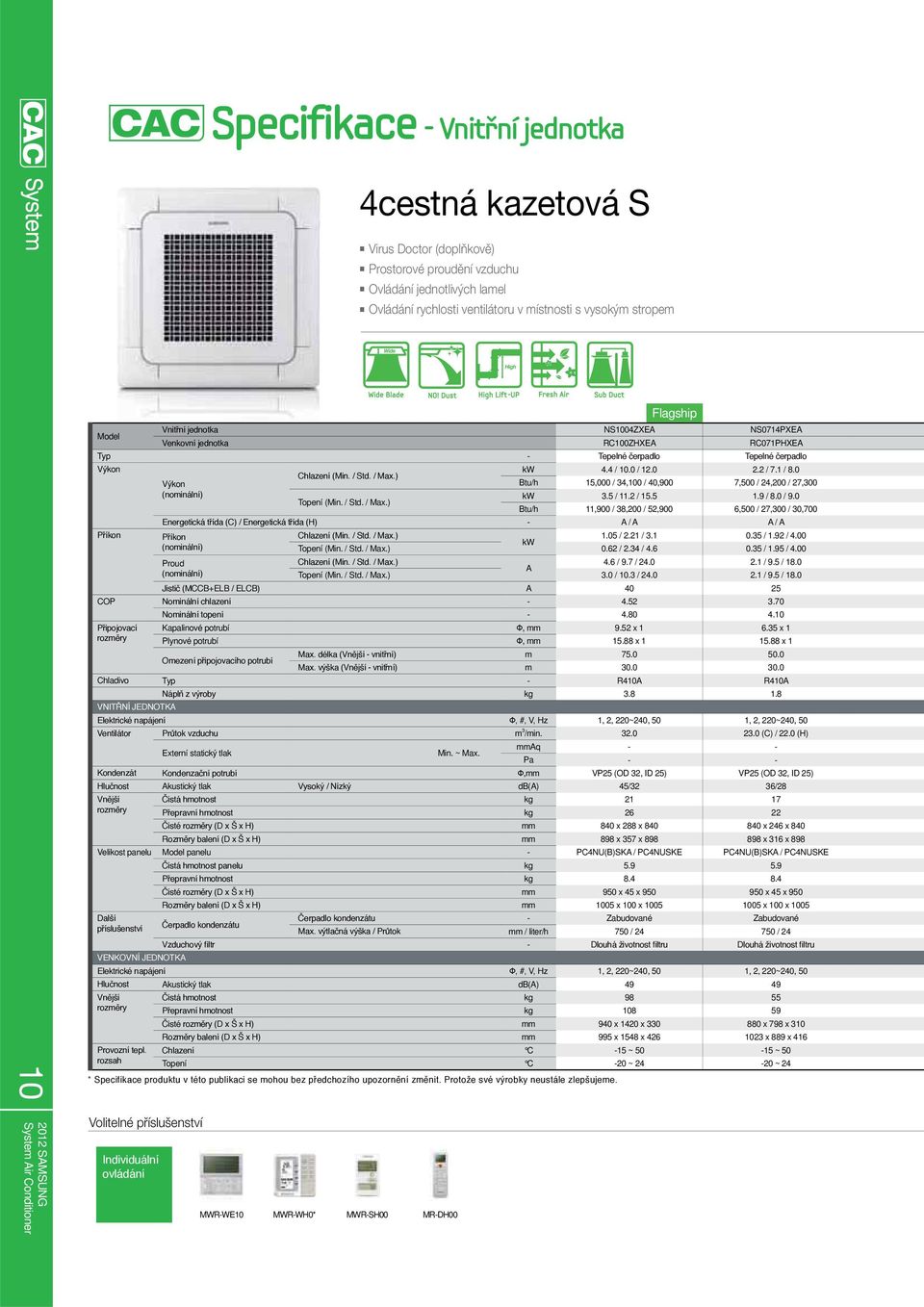 / Std. / Max.) Btu/h 11,900 / 38,200 / 52,900 6,500 / 27,300 / 30,700 - A / A A / A 1.05 / 2.21 / 3.1 0.35 / 1.92 / 4.00 kw Topení (Min. / Std. / Max.) 0.62 / 2.34 / 4.6 0.35 / 1.95 / 4.00 Proud 4.