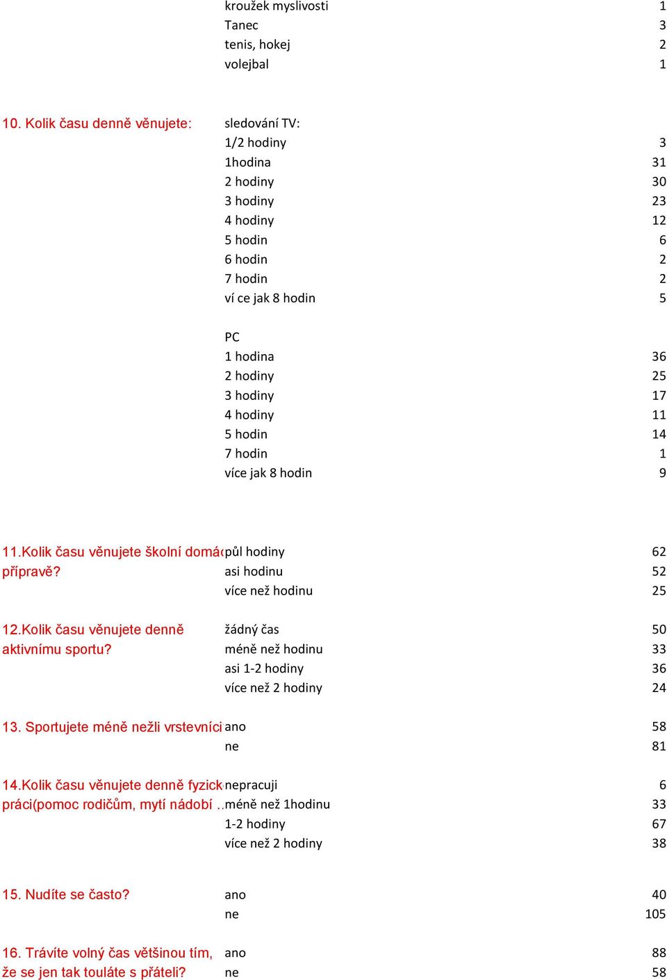 11 5 hodin 14 7 hodin 1 více jak 8 hodin 9 11.Kolik času věnujete školní domácípůl hodiny 62 přípravě? asi hodinu 52 více než hodinu 25 12.Kolik času věnujete denně žádný čas 50 aktivnímu sportu?