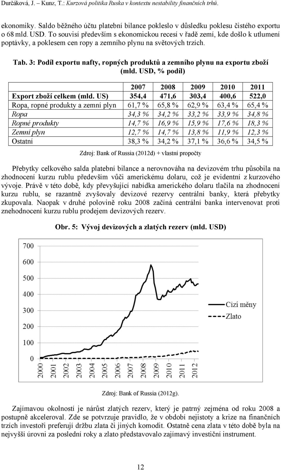 3: Podíl exportu nafty, ropných produktů a zemního plynu na exportu zboží (mld. USD, % podíl) 2007 2008 2009 2010 2011 Export zboží celkem (mld.