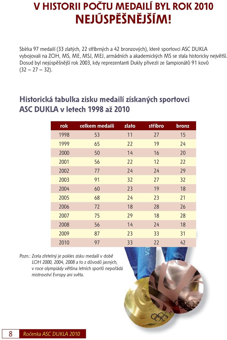 Dosud byl nejúspěšnější rok 2003, kdy reprezentanti Dukly přivezli ze šampionátů 91 kovů (32 27 32).