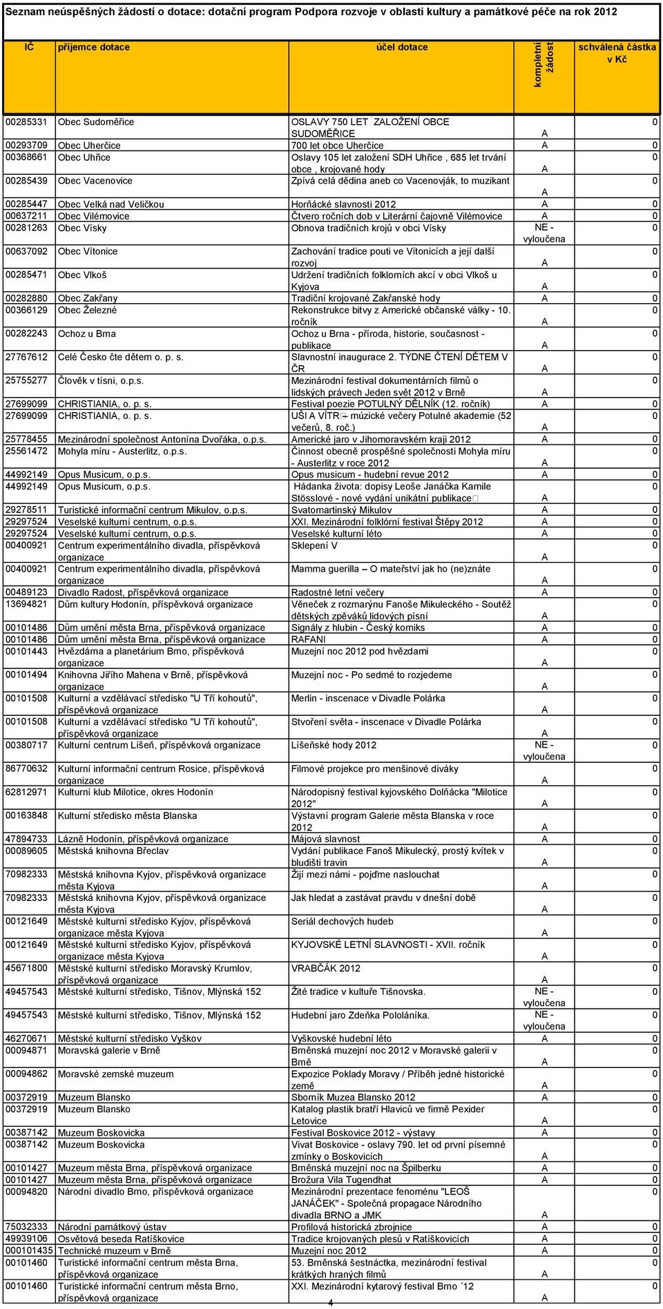 Veličkou Horňácké slavnosti 212 637211 Obec Vilémovice Čtvero ročních dob v Literární čajovně Vilémovice 281263 Obec Vísky Obnova tradičních krojů v obci Vísky 63792 Obec Vítonice Zachování tradice