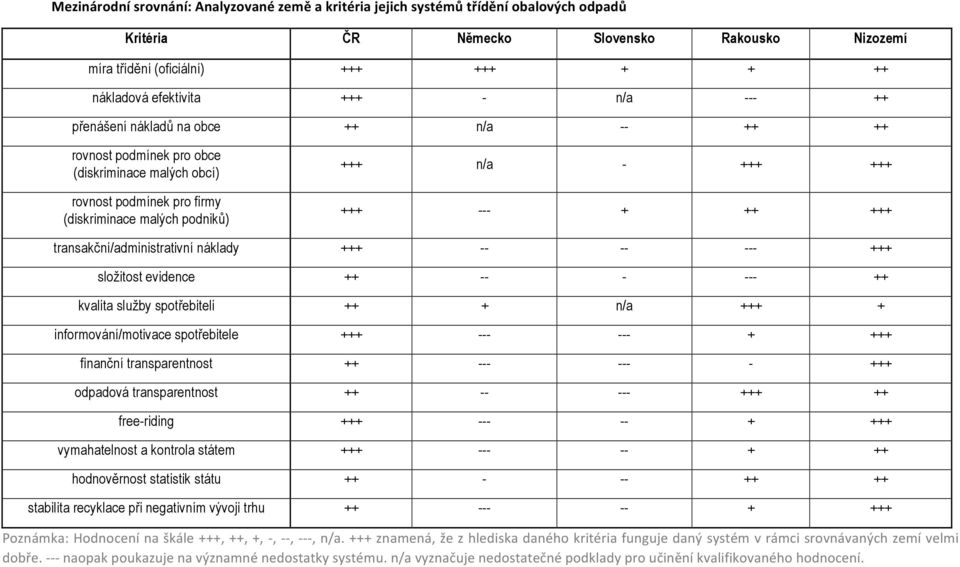 transakční/administrativní náklady +++ -- -- --- +++ slžitst evidence ++ -- - --- ++ kvalita služby sptřebiteli ++ + n/a +++ + infrmvání/mtivace sptřebitele +++ --- --- + +++ finanční transparentnst