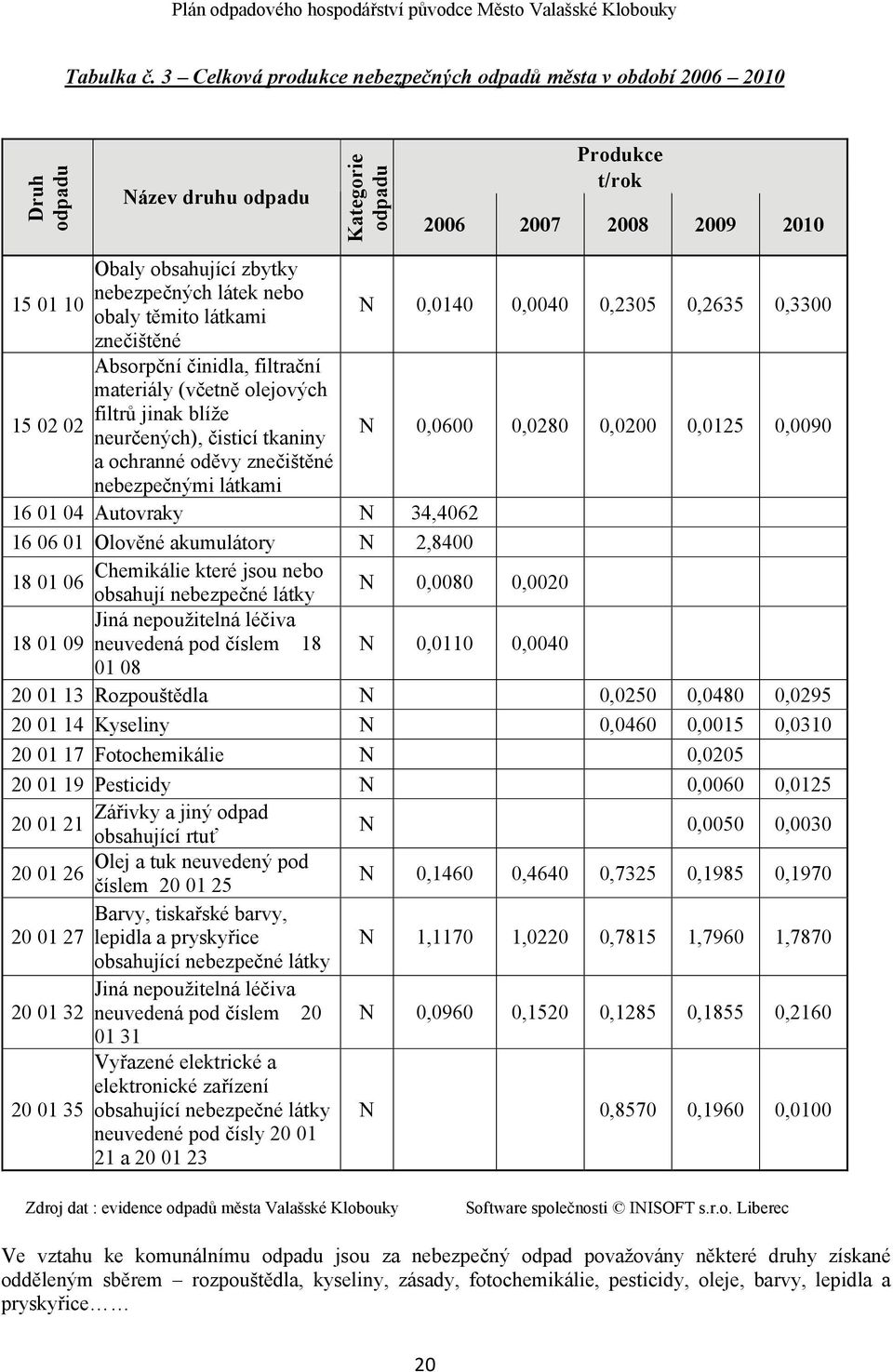 Chemikálie které jsou nebo obsahují nebezpečné látky Jiná nepoužitelná léčiva neuvedená pod číslem 8 0 08 Rozpouštědla Kyseliny Fotochemikálie Pesticidy Zářivky a jiný odpad obsahující rtuť lej a tuk