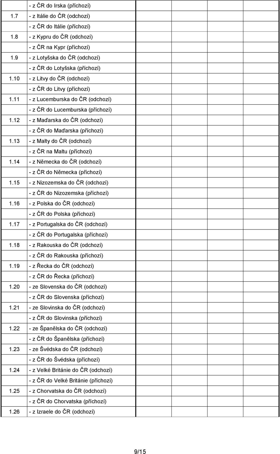 12 - z Maďarska do ČR (odchozí) - z ČR do Maďarska (příchozí) 1.13 - z Malty do ČR (odchozí) - z ČR na Maltu (příchozí) 1.14 - z Německa do ČR (odchozí) - z ČR do Německa (příchozí) 1.