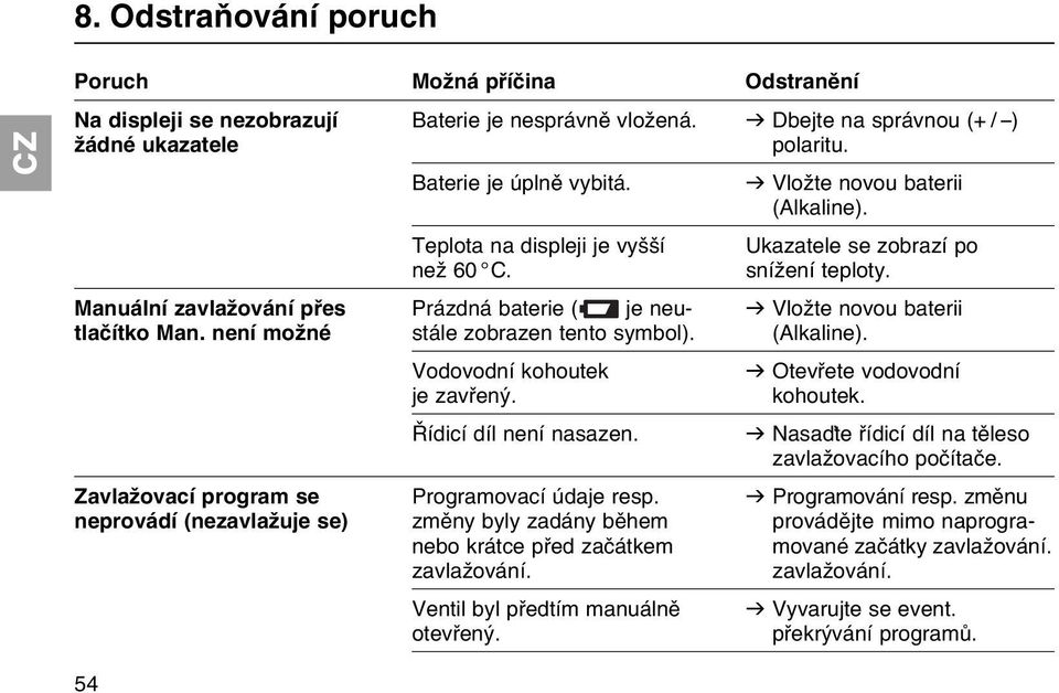 Manuální zavlažování přes Prázdná baterie ( je neu- v Vložte novou baterii tlačítko Man. není možné stále zobrazen tento symbol). (Alkaline). Vodovodní kohoutek je zavřený.