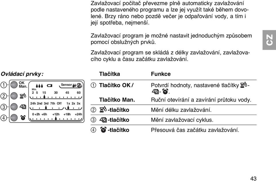 Zavlažovací program se skládá z délky zavlažování, zavlažovacího cyklu a času začátku zavlažování. Ovládací prvky: 1 2 3 4 OK Man. Sensor Min.