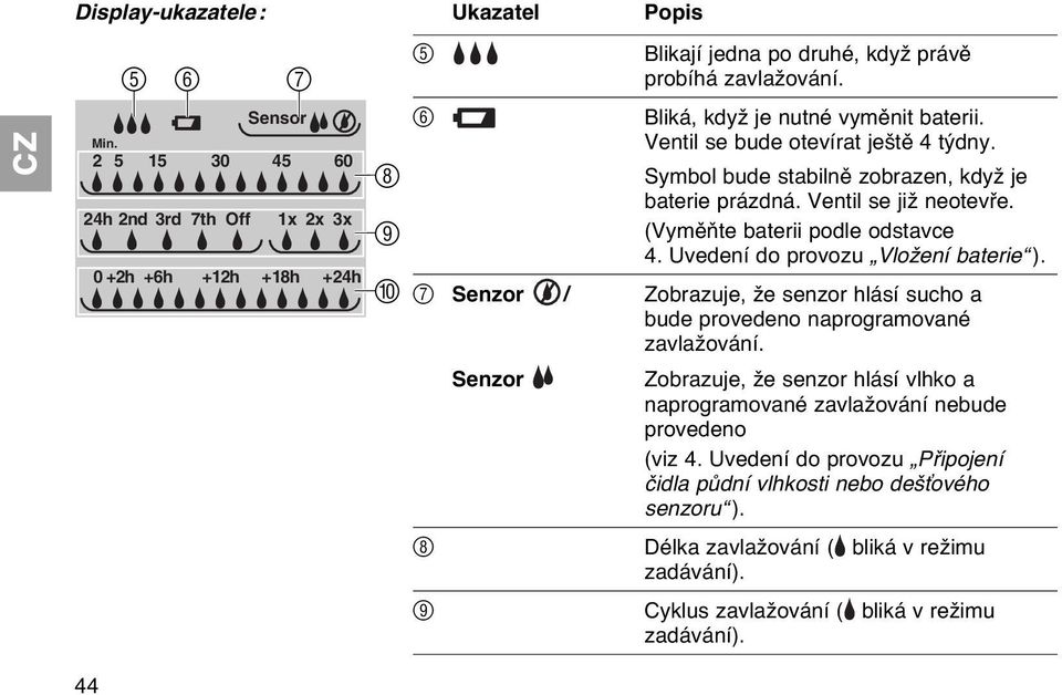 Uvedení do provozu Vložení baterie ). 7 Senzor / Zobrazuje, že senzor hlásí sucho a bude provedeno naprogramované zavlažování.