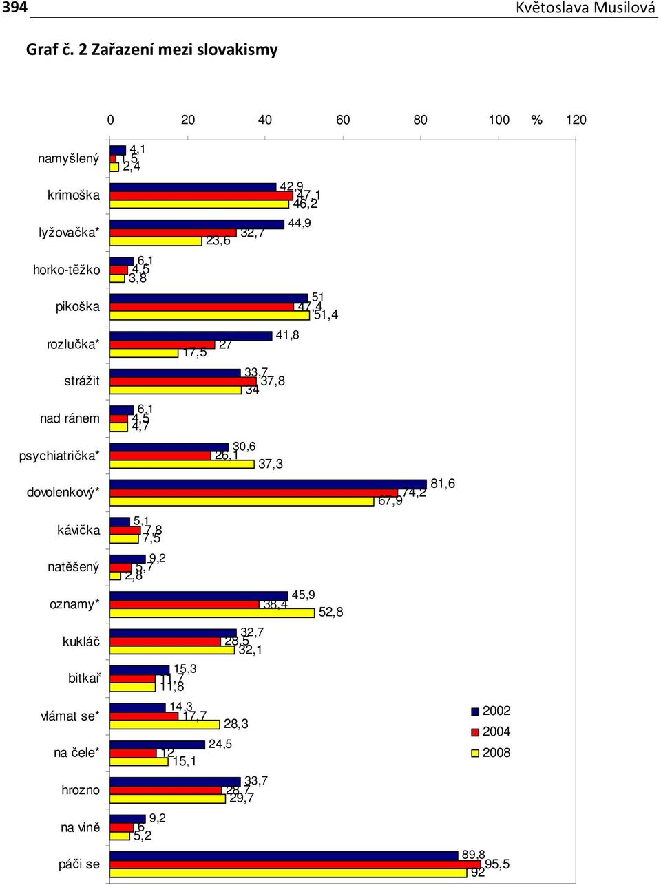 psychiatrička* dovolenkový* kávička natěšený oznamy* kukláč bitkař vlámat se* na čele* hrozno na vině páči se 4,1 1,5 2,4 42,9 47,1