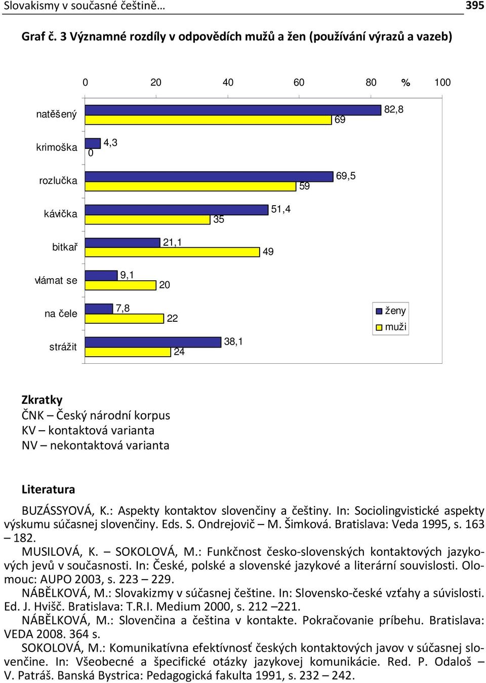 strážit 7,8 22 24 38,1 ženy muži Zkratky ČNK Český národní korpus KV kontaktová varianta NV nekontaktová varianta Literatura BUZÁSSYOVÁ, K.: Aspekty kontaktov slovenčiny a češtiny.