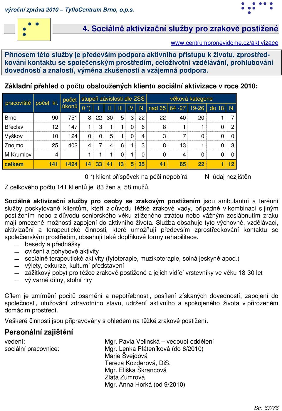 výměna zkušeností a vzájemná podpora. Základní přehled o počtu obsloužených klientů sociální aktivizace v roce 21: stupeň závislosti dle ZSS věková kategorie pracoviště počet kl.