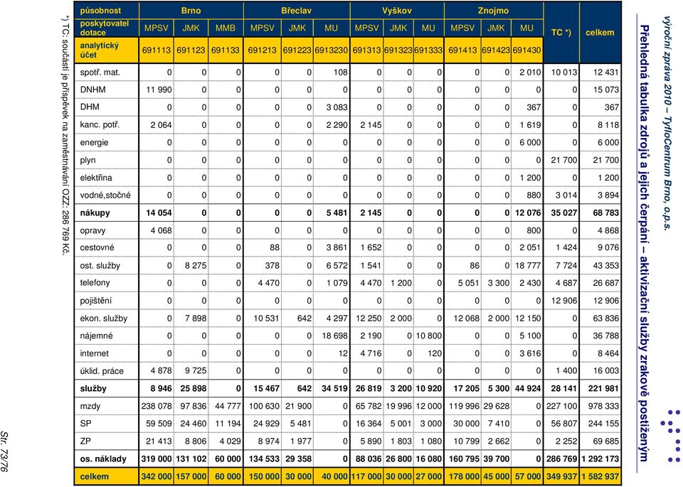 náklady celkem Brno MPSV JMK 691113 691123 11 99 2 64 14 54 4 68 8 275 7 898 4 878 9 725 8 946 25 898 238 78 97 836 59 59 24 46 21 413 8 86 319 131 12 342 157 MMB 691133 44 777 11 194 4 29 6 6
