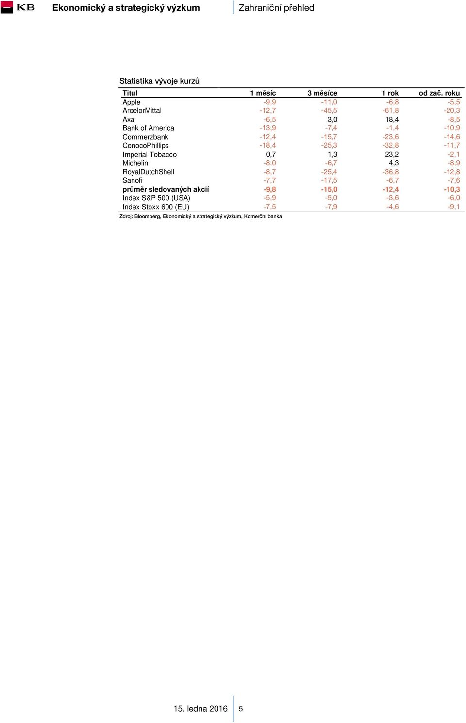 -12,4-15,7-23,6-14,6 ConocoPhillips -18,4-25,3-32,8-11,7 Imperial Tobacco 0,7 1,3 23,2-2,1 Michelin -8,0-6,7 4,3-8,9 RoyalDutchShell