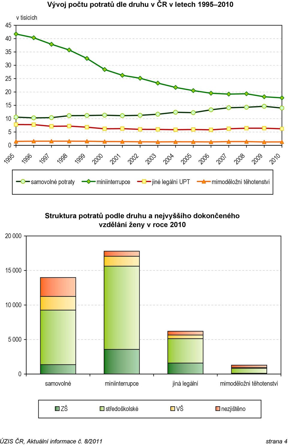 Struktura potratů podle druhu a nejvyššího dokončeného vzdělání ženy v roce 21 15 1 5 samovolné miniinterrupce