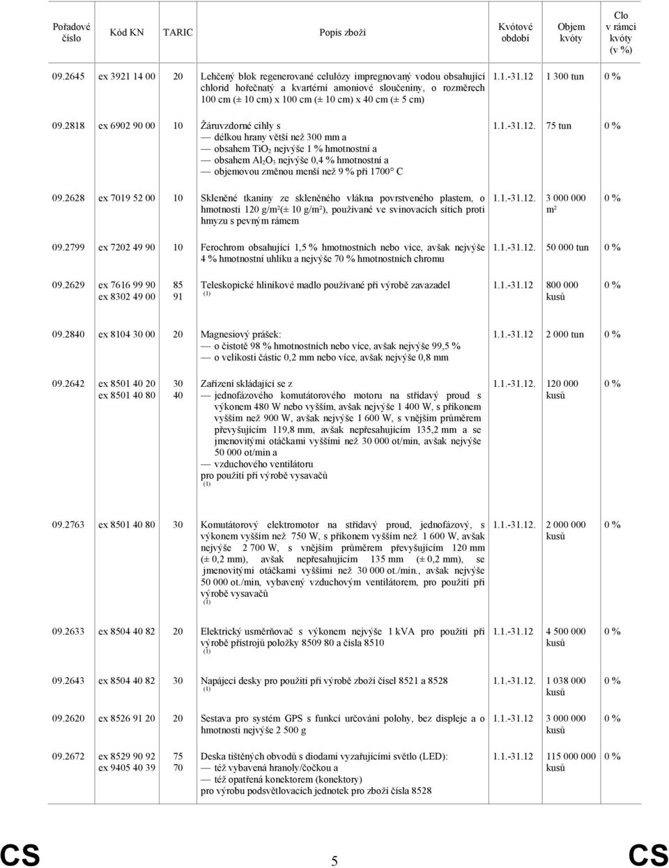 2818 ex 6902 90 00 10 Žáruvzdorné cihly s délkou hrany větší než 300 mm a obsahem TiO 2 nejvýše 1 % hmotnostní a obsahem Al 2 O 3 nejvýše 0,4 % hmotnostní a objemovou změnou menší než 9 % při 1700 C