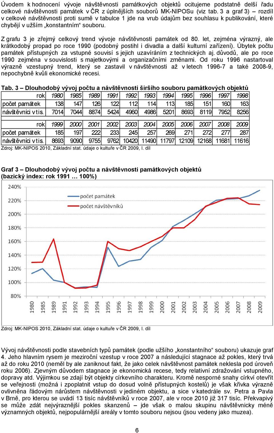 Z grafu 3 je zřejmý celkový trend vývoje návštěvnosti památek od 80. let, zejména výrazný, ale krátkodobý propad po roce 1990 (podobný postihl i divadla a další kulturní zařízení).