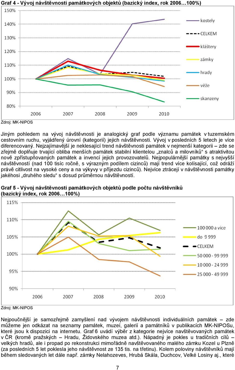 Nejzajímavější je neklesající trend návštěvnosti památek v nejmenší kategorii zde se zřejmě doplňuje trvající obliba menších památek stabilní klientelou znalců a milovníků s atraktivitou nově