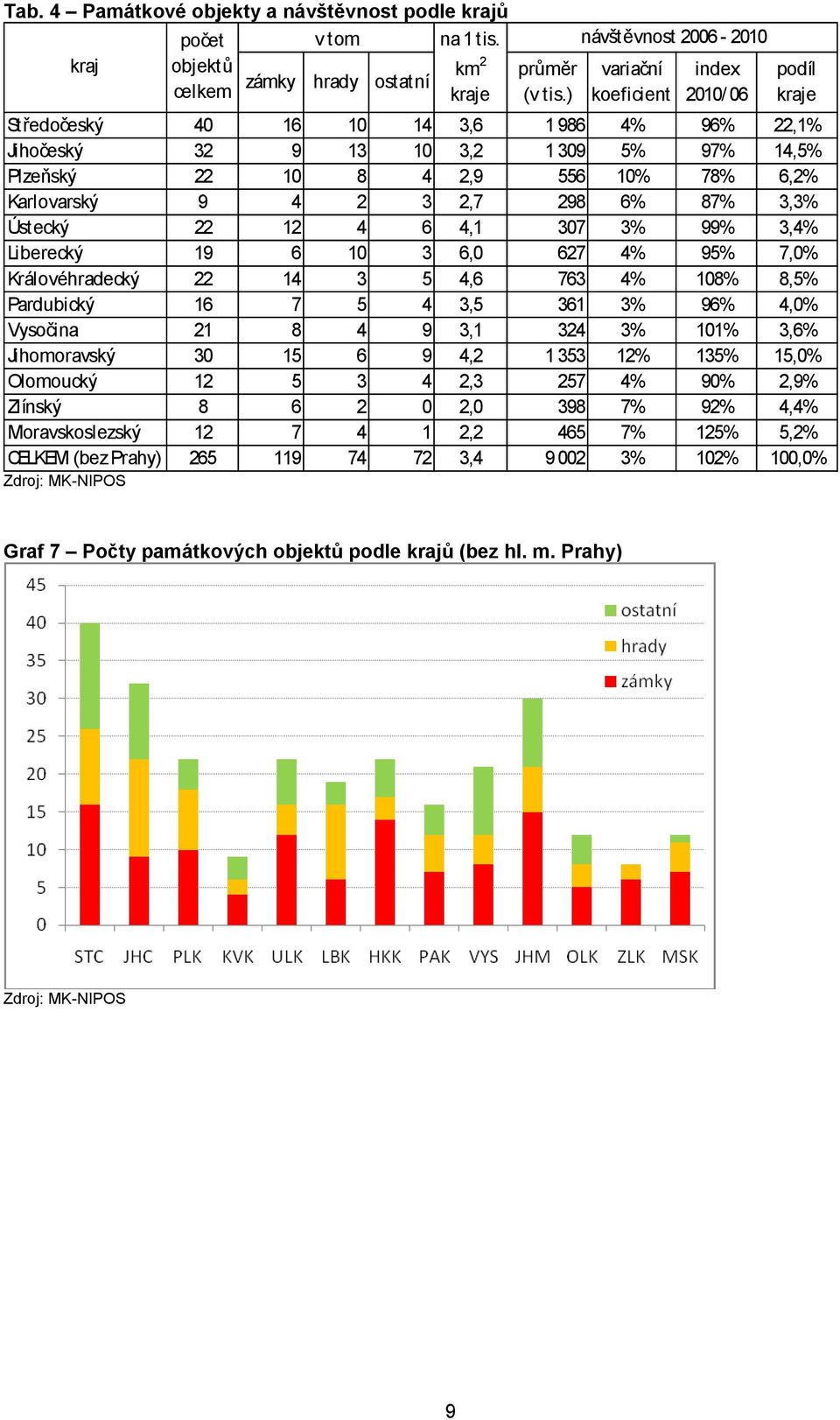 6,2% Karlovarský 9 4 2 3 2,7 298 6% 87% 3,3% Ústecký 22 12 4 6 4,1 307 3% 99% 3,4% Liberecký 19 6 10 3 6,0 627 4% 95% 7,0% Královéhradecký 22 14 3 5 4,6 763 4% 108% 8,5% Pardubický 16 7 5 4 3,5 361