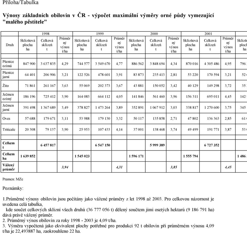 Pšenice ozimá Pšenice jarní 847 900 3 637 835 4,29 744 577 3 549 670 4,77 886 562 3 848 694 4,34 870 016 4 305 486 4,95 796 2 64 401 206 906 3,21 122 526 478 601 3,91 83 873 235 413 2,81 53 220 170