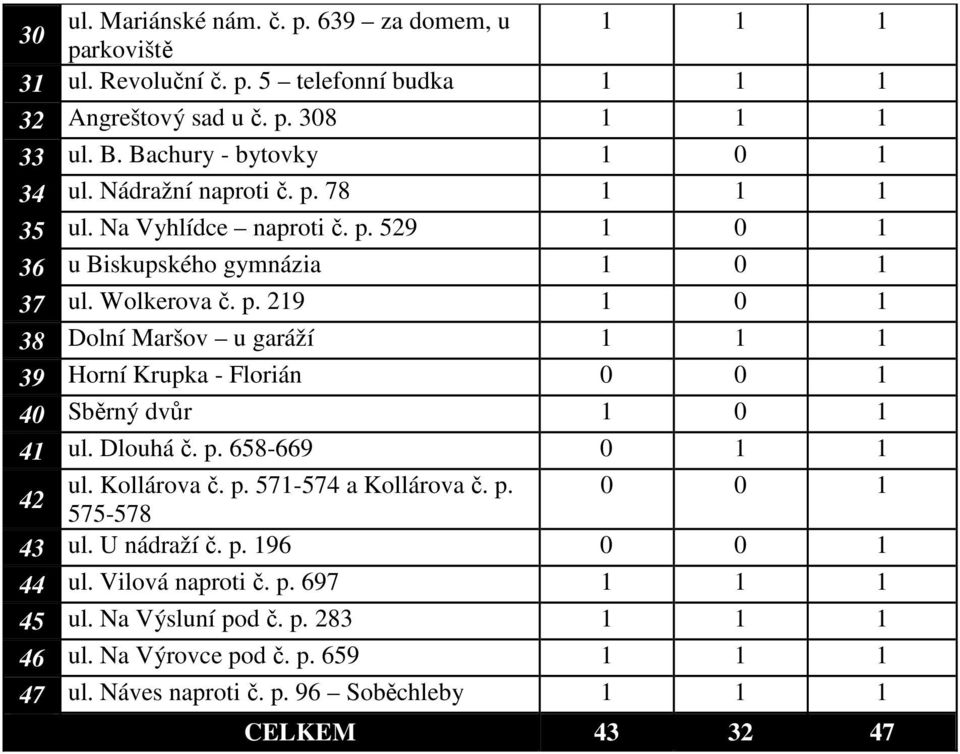 Dlouhá č. p. 658-669 0 1 1 42 ul. Kollárova č. p. 571-574 a Kollárova č. p. 0 0 1 575-578 43 ul. U nádraží č. p. 196 0 0 1 44 ul. Vilová naproti č. p. 697 1 1 1 45 ul.