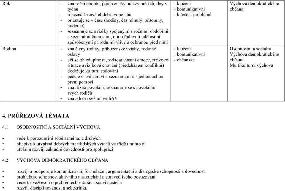 zvládat vlastní emoce, rizikové situace a rizikové chování (předcházení konfliktů) - dodržuje kulturu stolování - pečuje o své zdraví a seznamuje se s jednoduchou první pomocí - zná různá povolání,