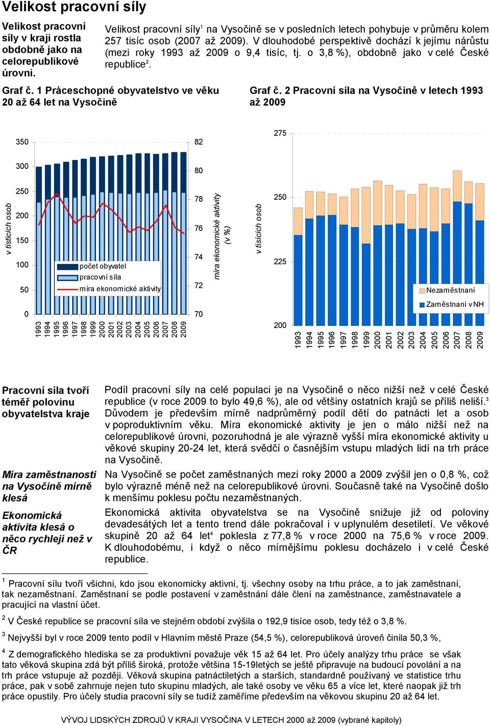 o 3,8 %), obdobně jako v celé České republice 2. Graf č. 1 Práceschopné obyvatelstvo ve věku 2 až 64 let na Vysočině Graf č.