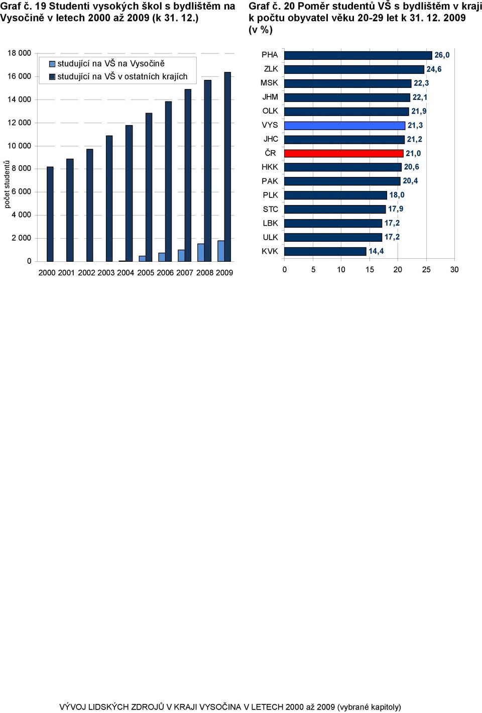 29 (v %) 18 16 14 12 1 počet studentů 8 6 4 2 studující na VŠ na Vysočině studující na VŠ v ostatních krajích 2 21 22 23 24 25 26 27