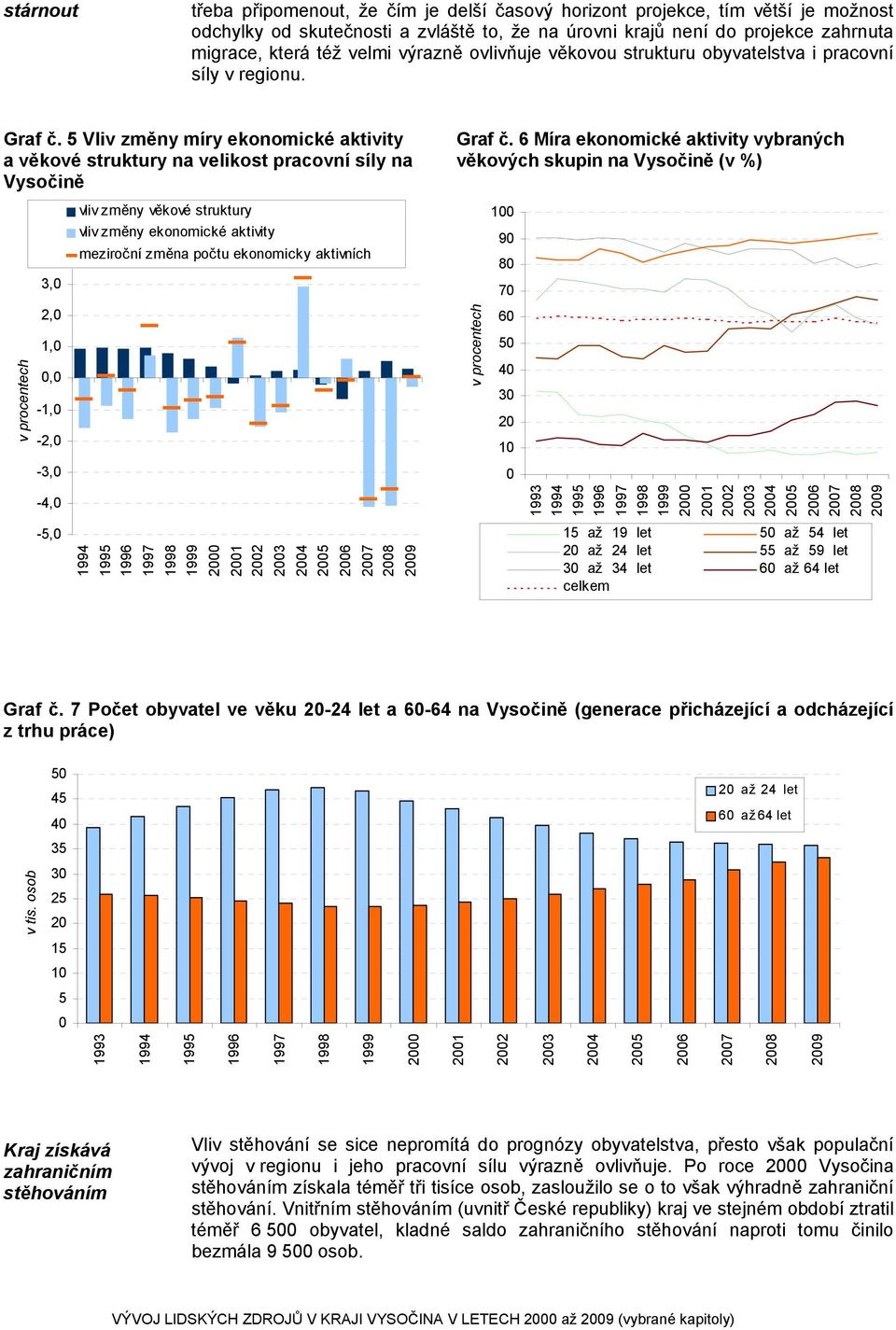 6 Míra ekonomické aktivity vybraných věkových skupin na Vysočině (v %) v procentech 3, 2, 1,, -1, -2, -3, -4, -5, vliv změny věkové struktury vliv změny ekonomické aktivity meziroční změna počtu