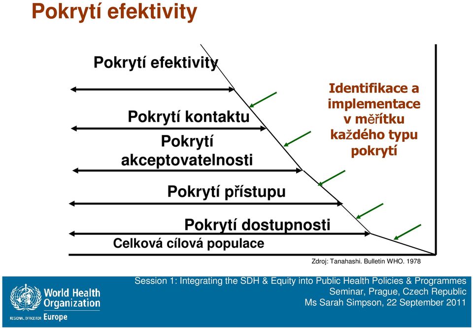 ěřítku každého typu pokrytí Pokrytí přístupu Pokrytí