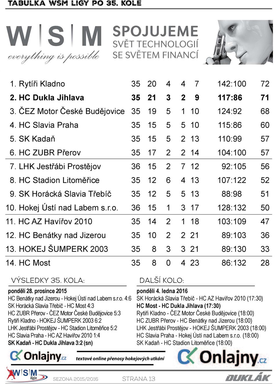 HC Stadion Litoměřice 35 12 6 4 13 107:122 52 9. SK Horácká Slavia Třebíč 35 12 5 5 13 88:98 51 10. Hokej Ústí nad Labem s.r.o. 36 15 1 3 17 128:132 50 11.