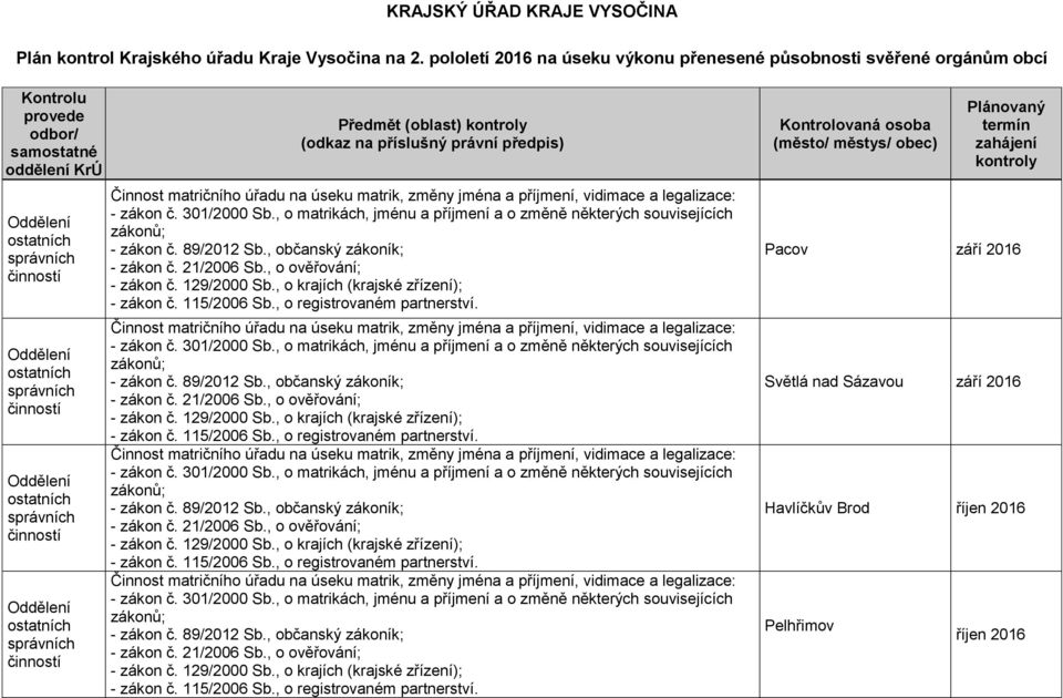 oddělení KrÚ Předmět (oblast) kontroly (odkaz na příslušný právní předpis) Kontrolovaná osoba (město/