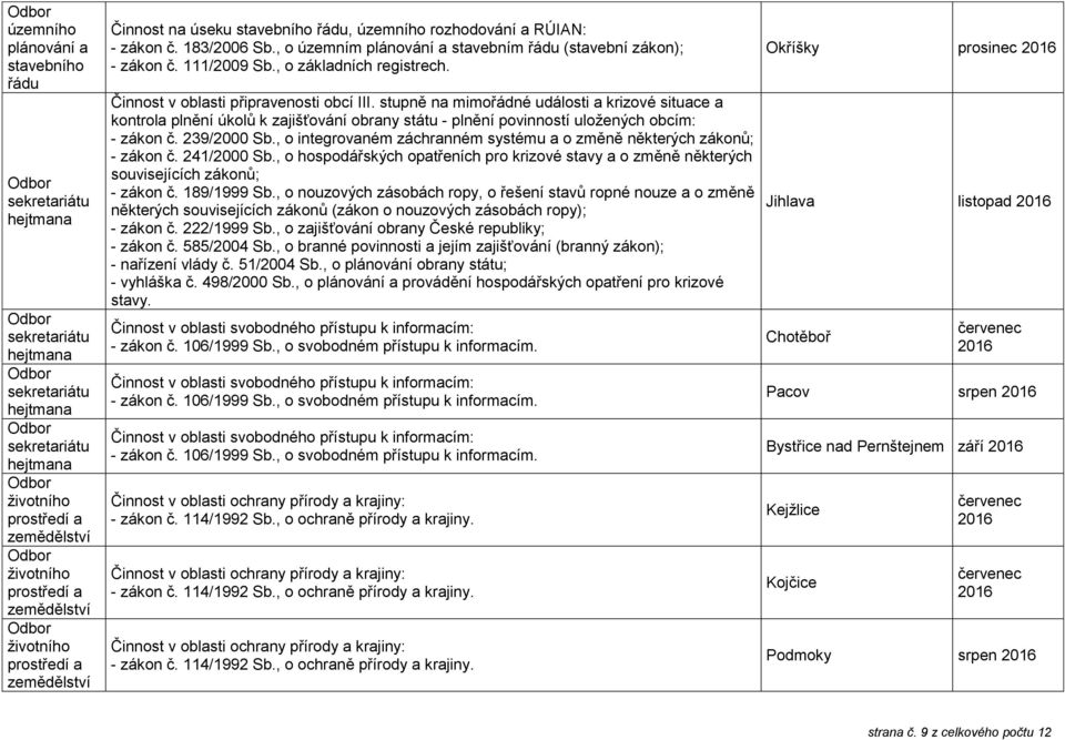 stupně na mimořádné události a krizové situace a kontrola plnění úkolů k zajišťování obrany státu - plnění povinností uložených obcím: - zákon č. 239/2000 Sb.