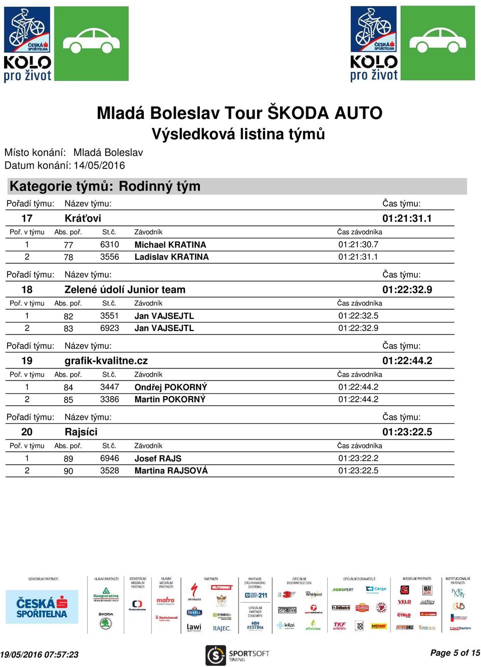 9 19 grafik-kvalitne.cz 1 84 3447 Ondřej POKORNÝ 01:22:44.2 2 85 3386 Martin POKORNÝ 01:22:44.