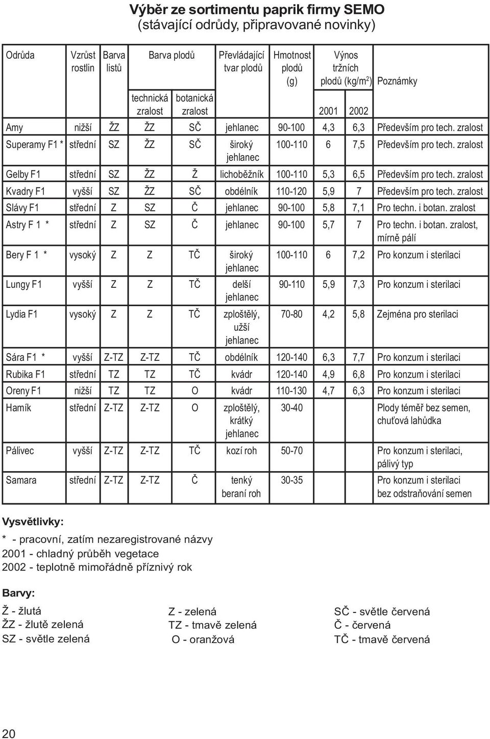 zralost jehlanec Gelby F1 støední SZ ŽZ Ž lichobìžník 100-110 5,3 6,5 Pøedevším pro tech. zralost Kvadry F1 vyšší SZ ŽZ SÈ obdélník 110-120 5,9 7 Pøedevším pro tech.