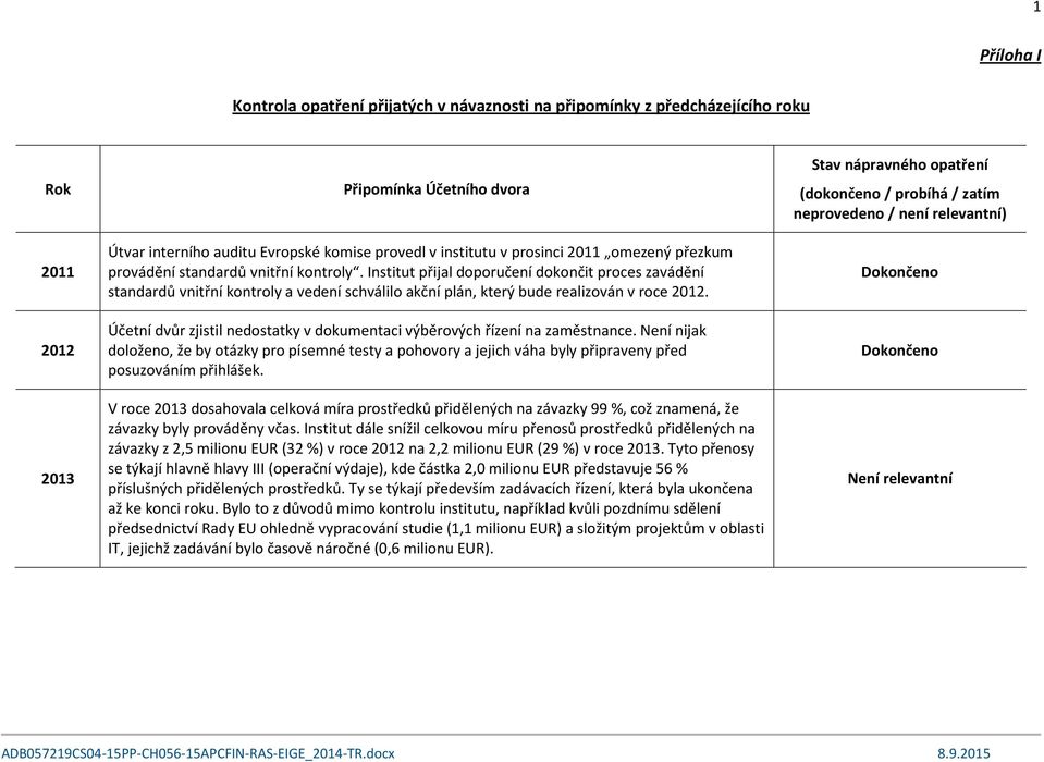 Institut přijal doporučení dokončit proces zavádění standardů vnitřní kontroly a vedení schválilo akční plán, který bude realizován v roce 2012.