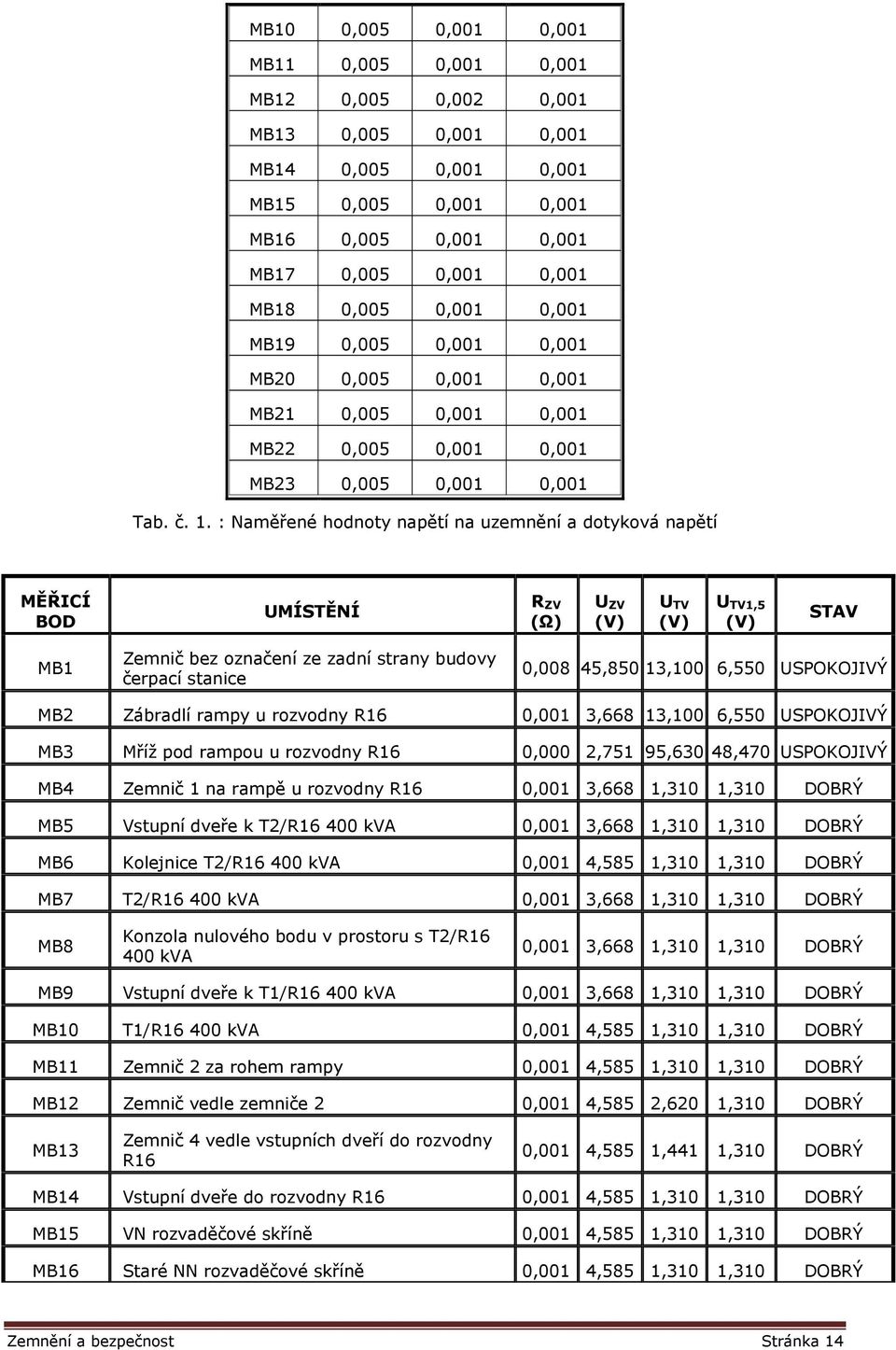 : Naměřené hodnoty napětí na uzemnění a dotyková napětí MĚŘICÍ BOD UMÍSTĚNÍ R ZV (Ω) U ZV (V) U TV (V) U TV1,5 (V) STAV MB1 Zemnič bez označení ze zadní strany budovy čerpací stanice 0,008 45,850