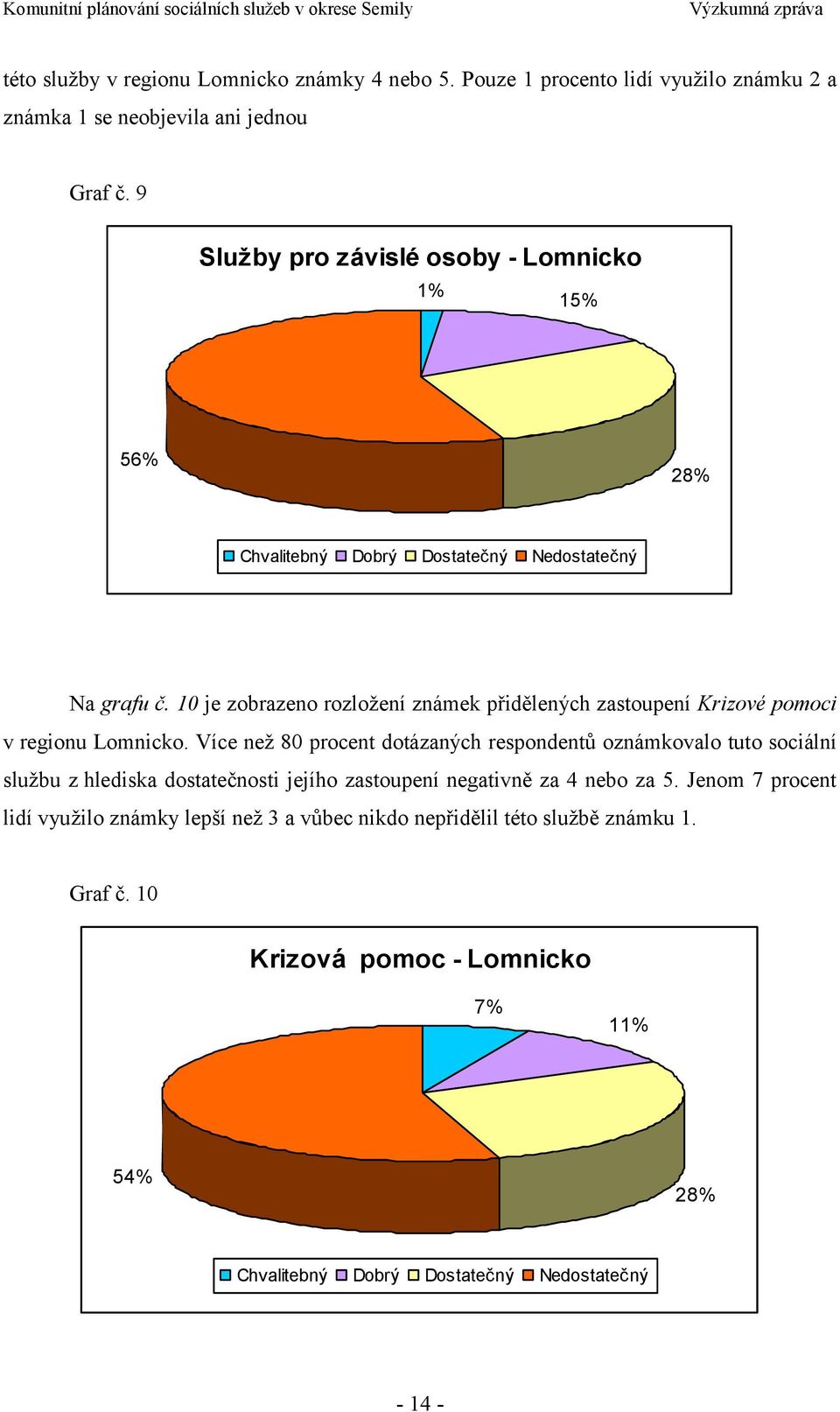 10 je zobrazeno rozloţení známek přidělených zastoupení Krizové pomoci v regionu Lomnicko.