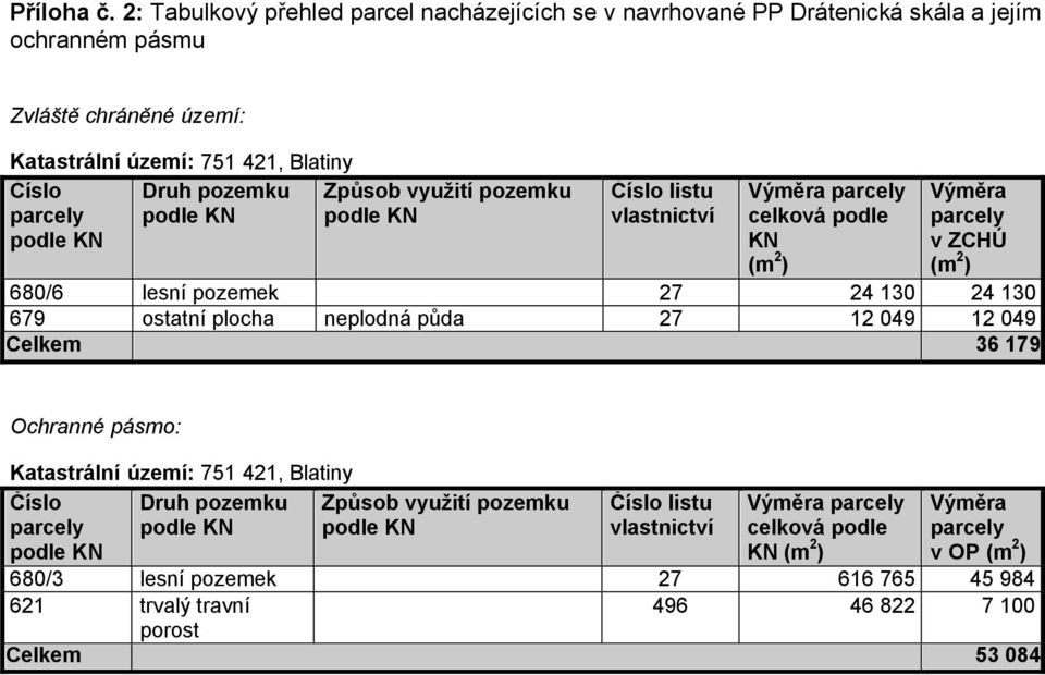 Číslo Druh pozemku Způsob využití pozemku Číslo listu vlastnictví Výměra celková podle KN (m 2 ) Výměra v ZCHÚ (m 2 ) 680/6 lesní pozemek 27 24 130 24 130 679