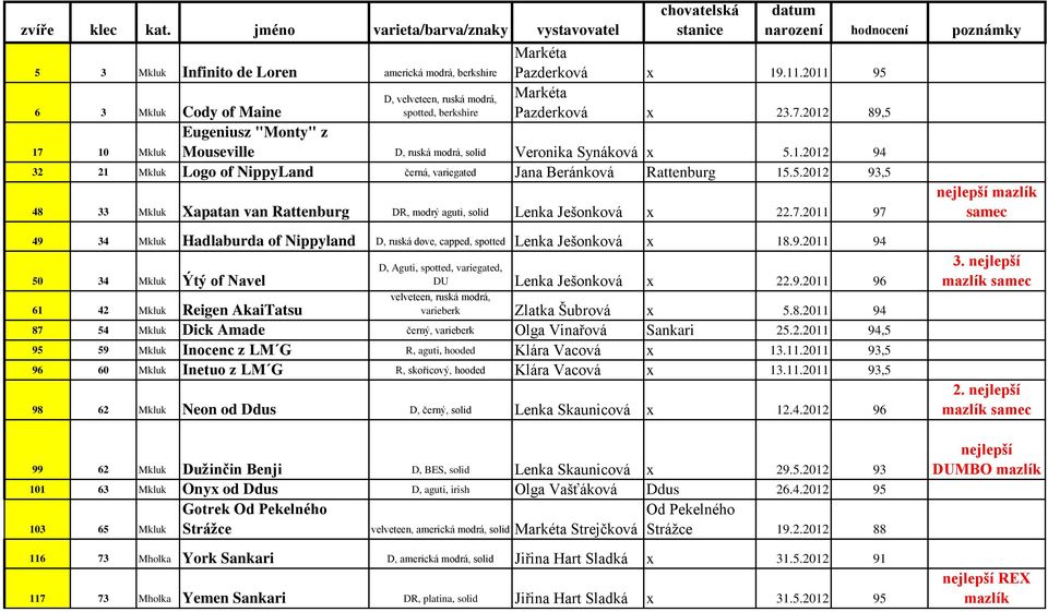 2011 97 mazlík samec 49 34 Mkluk Hadlaburda of Nippyland D, ruská dove, capped, spotted Lenka Ješonková x 18.9.2011 94 50 34 Mkluk Ýtý of Navel 61 42 Mkluk Reigen AkaiTatsu D, Aguti, spotted, variegated, DU Lenka Ješonková x 22.
