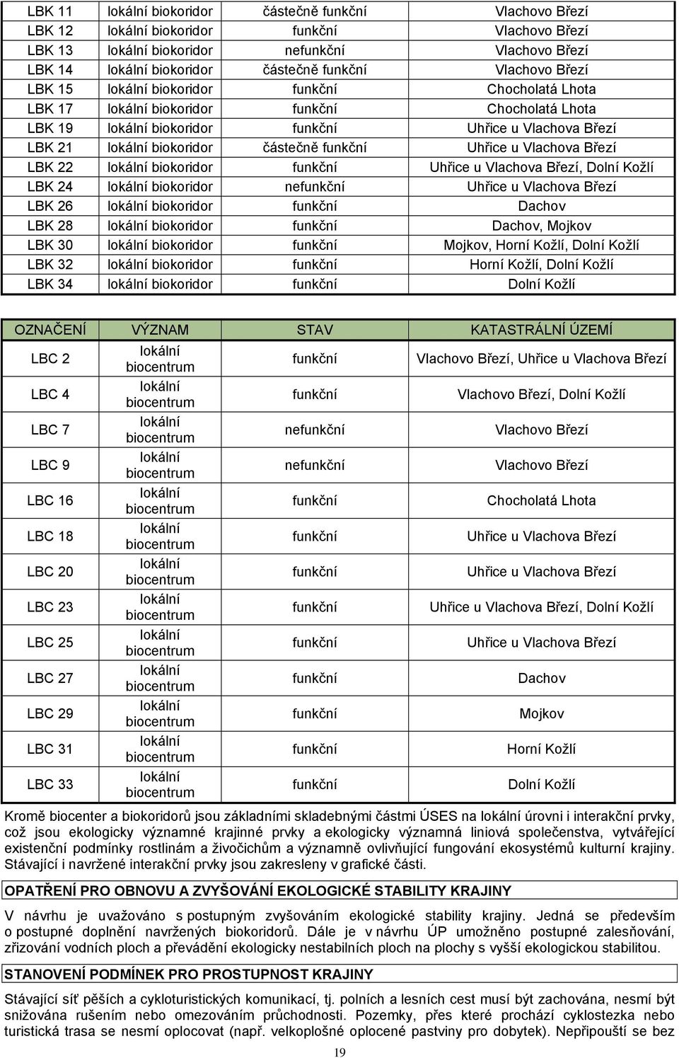 biokoridor částečně funkční Uhřice u Vlachova Březí LBK 22 lokální biokoridor funkční Uhřice u Vlachova Březí, Dolní Kožlí LBK 24 lokální biokoridor nefunkční Uhřice u Vlachova Březí LBK 26 lokální