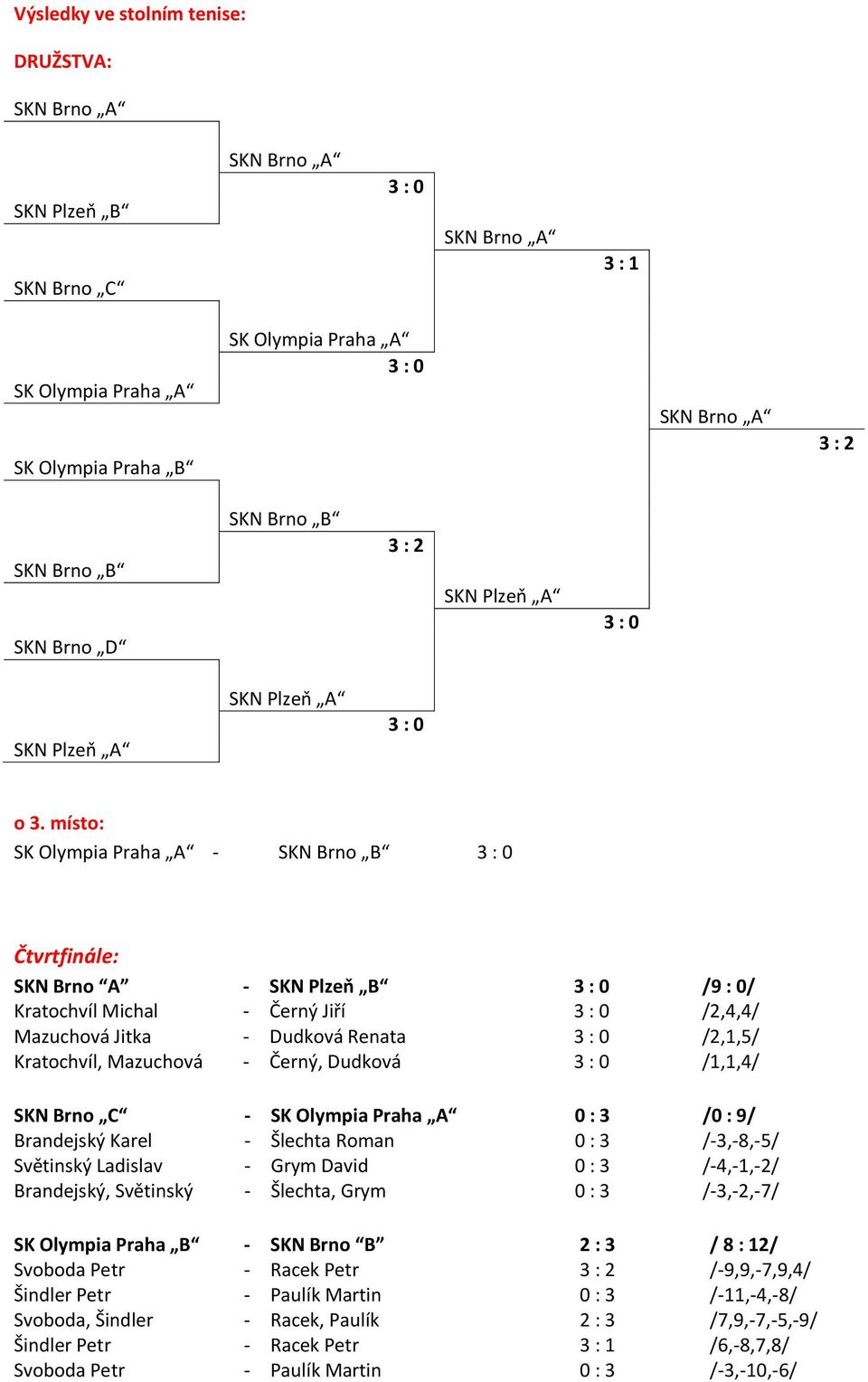 - SK Olympia Praha A /0 : 9/ Brandejský Karel - Šlechta Roman /-,-8,-5/ Světinský Ladislav - Grym David /-4,-,-/ Brandejský, Světinský - Šlechta, Grym /-,-,-7/ SK Olympia Praha B - SKN Brno B : / 8 :
