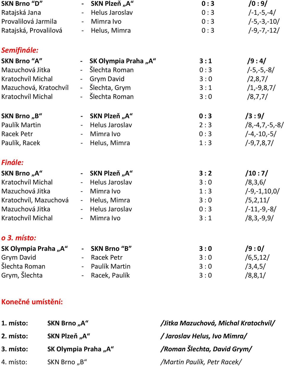 /8,-4,7,-5,-8/ Racek Petr - Mimra Ivo /-4,-0,-5/ Paulík, Racek - Helus, Mimra : /-9,7,8,7/ Finále: - SKN Plzeň A : /0 : 7/ - /8,,6/ Mazuchová Jitka - Mimra Ivo : /-9,-,0,0/ Kratochvíl, Mazuchová -