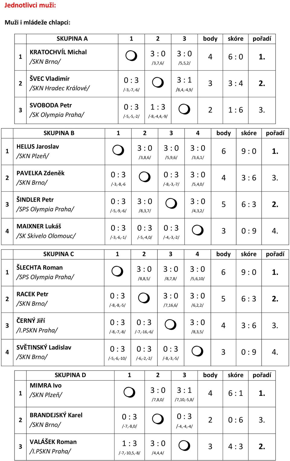 ŠINDLER Petr /SPS Olympia Praha/ /-5,-9,-6/ /8,,7/ /4,,/ 5 6 :. 4 MAINER Lukáš /SK Skivelo Olomouc/ /-,-6,-/ /-5,-4,0/ /-4,-,-/ 0 : 9 4.